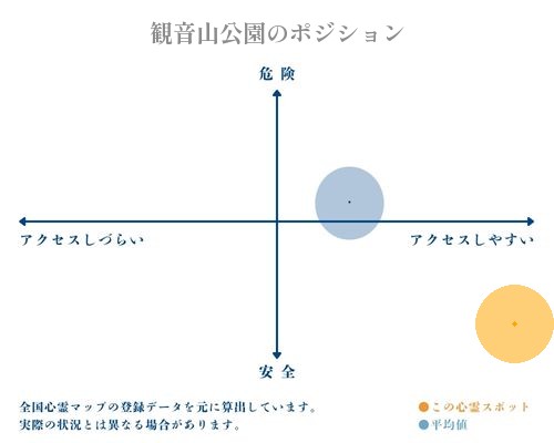 観音山公園の縦軸（危険・安全）と横軸（アクセスしづらい・アクセスしやすい）で比較したポジショニングマップ