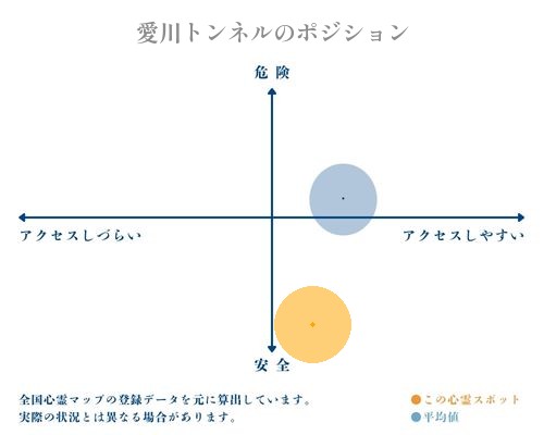 愛川トンネルの縦軸（危険・安全）と横軸（アクセスしづらい・アクセスしやすい）で比較したポジショニングマップ