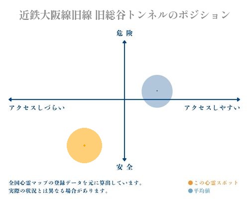 近鉄大阪線旧線 旧総谷トンネルの縦軸（危険・安全）と横軸（アクセスしづらい・アクセスしやすい）で比較したポジショニングマップ