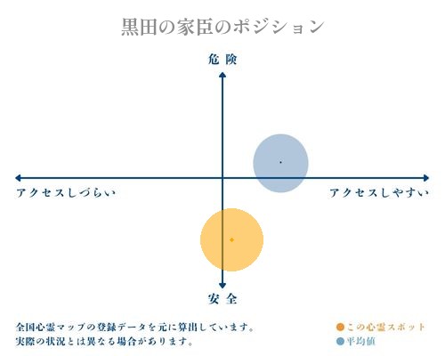 黒田の家臣の縦軸（危険・安全）と横軸（アクセスしづらい・アクセスしやすい）で比較したポジショニングマップ