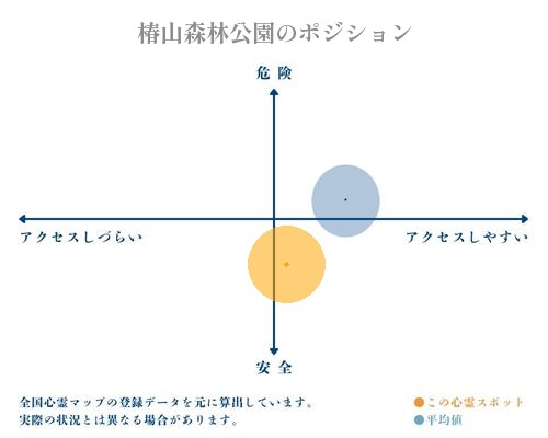 椿山森林公園の縦軸（危険・安全）と横軸（アクセスしづらい・アクセスしやすい）で比較したポジショニングマップ