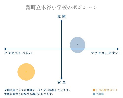 錦町立木谷小学校の縦軸（危険・安全）と横軸（アクセスしづらい・アクセスしやすい）で比較したポジショニングマップ