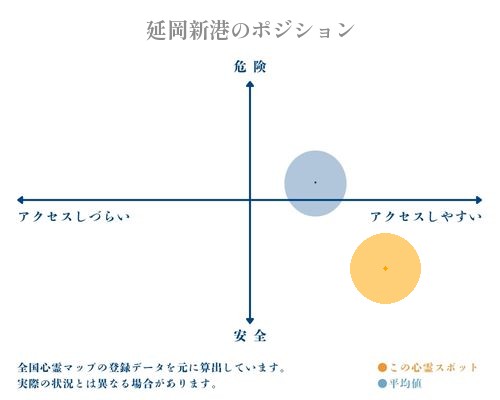 延岡新港の縦軸（危険・安全）と横軸（アクセスしづらい・アクセスしやすい）で比較したポジショニングマップ