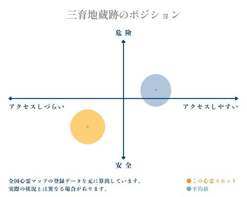 三育地蔵跡の縦軸（危険・安全）と横軸（アクセスしづらい・アクセスしやすい）で比較したポジショニングマップ