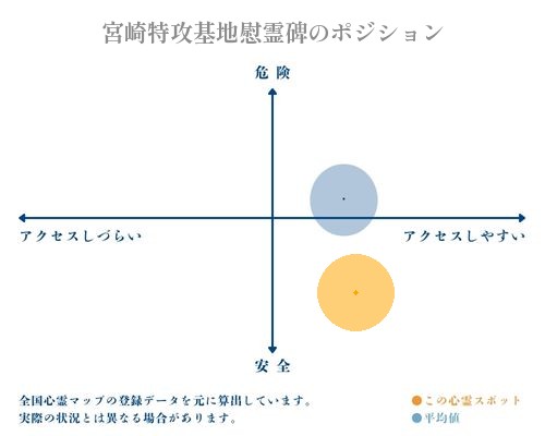 宮崎特攻基地慰霊碑の縦軸（危険・安全）と横軸（アクセスしづらい・アクセスしやすい）で比較したポジショニングマップ