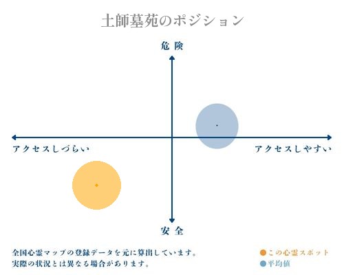 土師墓苑の縦軸（危険・安全）と横軸（アクセスしづらい・アクセスしやすい）で比較したポジショニングマップ