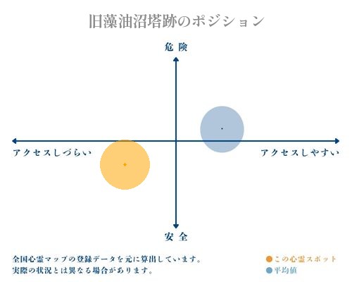 旧藻油沼塔跡の縦軸（危険・安全）と横軸（アクセスしづらい・アクセスしやすい）で比較したポジショニングマップ