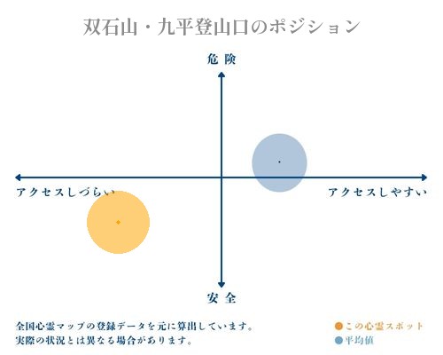 双石山・九平登山口の縦軸（危険・安全）と横軸（アクセスしづらい・アクセスしやすい）で比較したポジショニングマップ