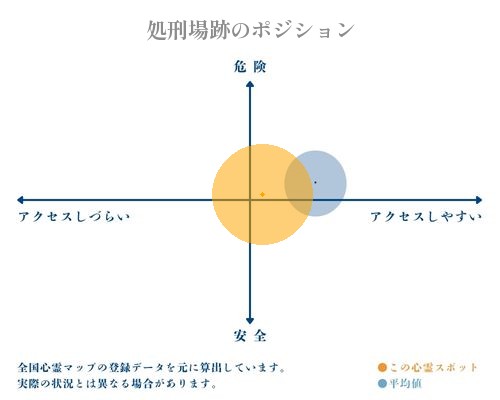 処刑場跡の分析画像