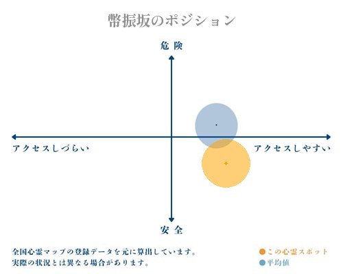 幣振坂の縦軸（危険・安全）と横軸（アクセスしづらい・アクセスしやすい）で比較したポジショニングマップ