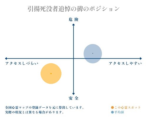 引揚死没者追悼の碑の縦軸（危険・安全）と横軸（アクセスしづらい・アクセスしやすい）で比較したポジショニングマップ
