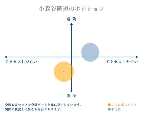 小森谷隧道の縦軸（危険・安全）と横軸（アクセスしづらい・アクセスしやすい）で比較したポジショニングマップ