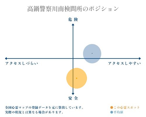 高鍋警察川南検問所の縦軸（危険・安全）と横軸（アクセスしづらい・アクセスしやすい）で比較したポジショニングマップ