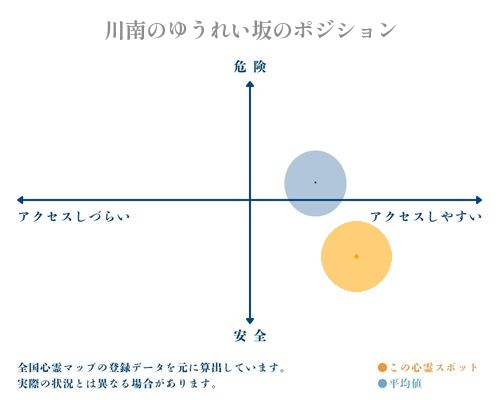 川南のゆうれい坂の縦軸（危険・安全）と横軸（アクセスしづらい・アクセスしやすい）で比較したポジショニングマップ