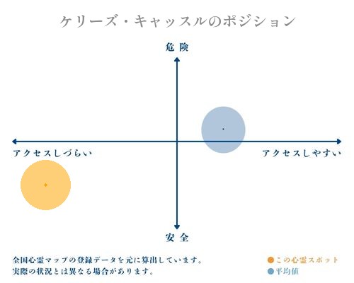 ケリーズ・キャッスルの縦軸（危険・安全）と横軸（アクセスしづらい・アクセスしやすい）で比較したポジショニングマップ
