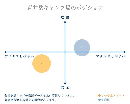 青井岳キャンプ場の縦軸（危険・安全）と横軸（アクセスしづらい・アクセスしやすい）で比較したポジショニングマップ