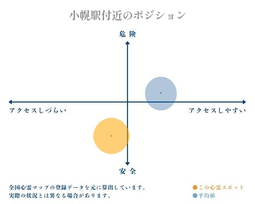 小幌駅付近の縦軸（危険・安全）と横軸（アクセスしづらい・アクセスしやすい）で比較したポジショニングマップ