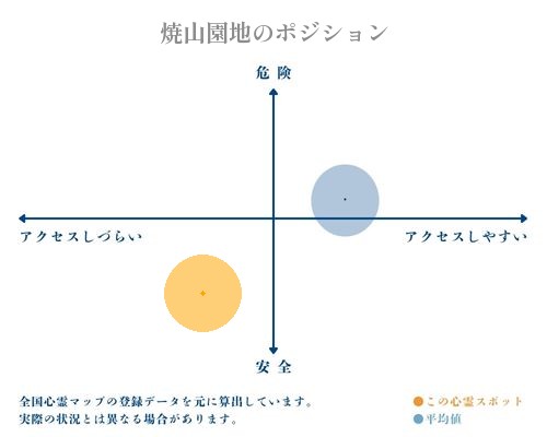 焼山園地の縦軸（危険・安全）と横軸（アクセスしづらい・アクセスしやすい）で比較したポジショニングマップ