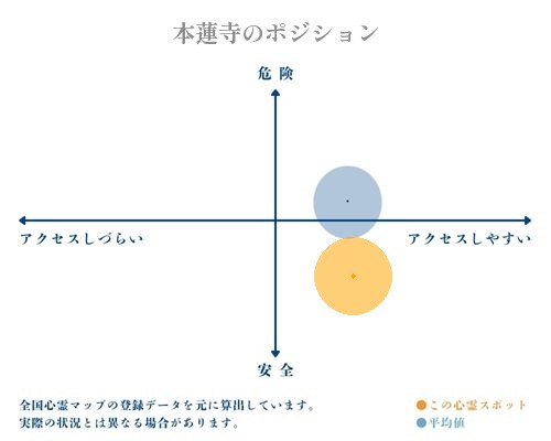 本蓮寺の縦軸（危険・安全）と横軸（アクセスしづらい・アクセスしやすい）で比較したポジショニングマップ