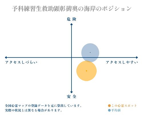 予科練習生救助顕彰碑奥の海岸の縦軸（危険・安全）と横軸（アクセスしづらい・アクセスしやすい）で比較したポジショニングマップ