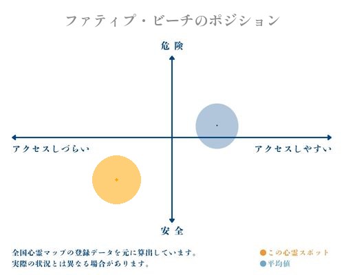 ファティプ・ビーチの縦軸（危険・安全）と横軸（アクセスしづらい・アクセスしやすい）で比較したポジショニングマップ