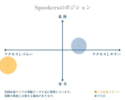 Spookersの縦軸（危険・安全）と横軸（アクセスしづらい・アクセスしやすい）で比較したポジショニングマップ