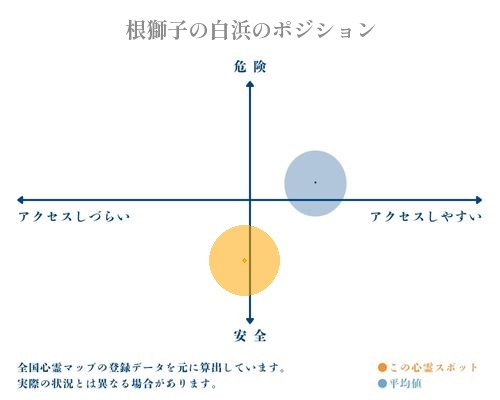 根獅子の白浜の縦軸（危険・安全）と横軸（アクセスしづらい・アクセスしやすい）で比較したポジショニングマップ