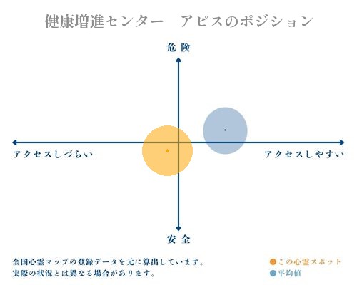 健康増進センター　アピスの縦軸（危険・安全）と横軸（アクセスしづらい・アクセスしやすい）で比較したポジショニングマップ