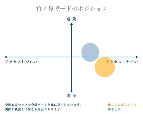竹ノ鼻ガードの縦軸（危険・安全）と横軸（アクセスしづらい・アクセスしやすい）で比較したポジショニングマップ