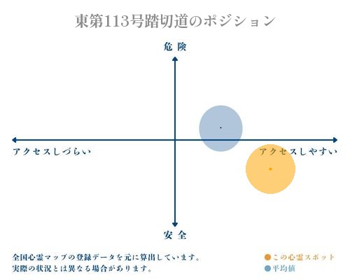 東第113号踏切道の縦軸（危険・安全）と横軸（アクセスしづらい・アクセスしやすい）で比較したポジショニングマップ