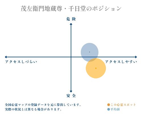 茂左衛門地蔵尊・千日堂の縦軸（危険・安全）と横軸（アクセスしづらい・アクセスしやすい）で比較したポジショニングマップ
