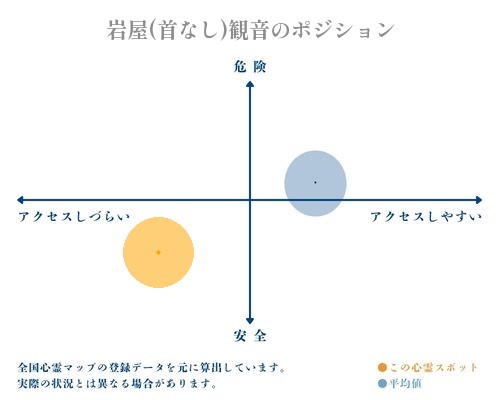 岩屋(首なし)観音の縦軸（危険・安全）と横軸（アクセスしづらい・アクセスしやすい）で比較したポジショニングマップ