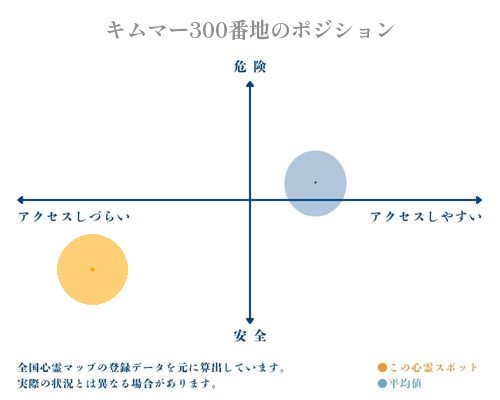 キムマー300番地の縦軸（危険・安全）と横軸（アクセスしづらい・アクセスしやすい）で比較したポジショニングマップ