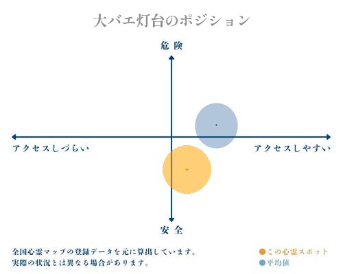 大バエ灯台の縦軸（危険・安全）と横軸（アクセスしづらい・アクセスしやすい）で比較したポジショニングマップ