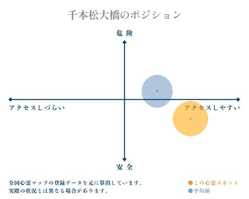 千本松大橋の縦軸（危険・安全）と横軸（アクセスしづらい・アクセスしやすい）で比較したポジショニングマップ