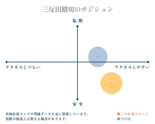 三反田踏切の縦軸（危険・安全）と横軸（アクセスしづらい・アクセスしやすい）で比較したポジショニングマップ