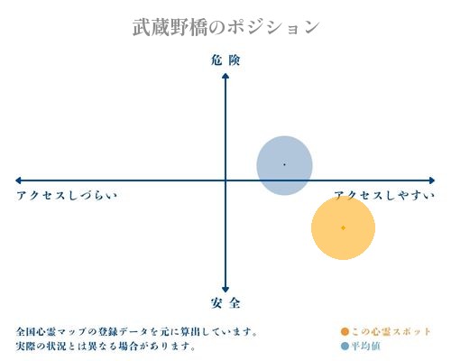 武蔵野橋の縦軸（危険・安全）と横軸（アクセスしづらい・アクセスしやすい）で比較したポジショニングマップ