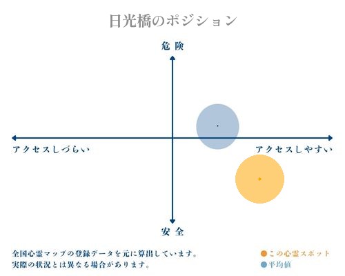 日光橋の縦軸（危険・安全）と横軸（アクセスしづらい・アクセスしやすい）で比較したポジショニングマップ