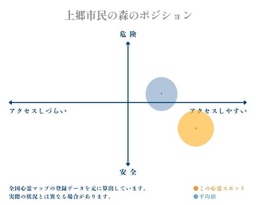 上郷市民の森の縦軸（危険・安全）と横軸（アクセスしづらい・アクセスしやすい）で比較したポジショニングマップ