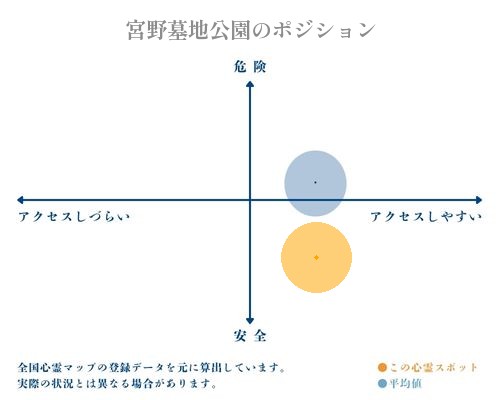 宮野墓地公園の縦軸（危険・安全）と横軸（アクセスしづらい・アクセスしやすい）で比較したポジショニングマップ