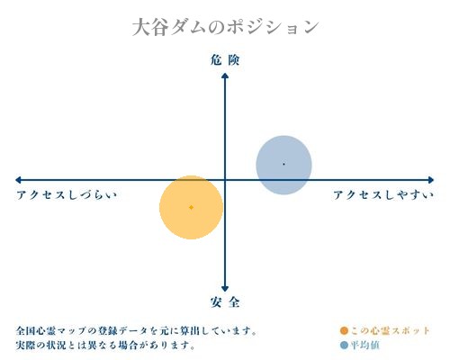 大谷ダムの縦軸（危険・安全）と横軸（アクセスしづらい・アクセスしやすい）で比較したポジショニングマップ