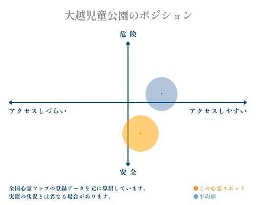 大越児童公園の縦軸（危険・安全）と横軸（アクセスしづらい・アクセスしやすい）で比較したポジショニングマップ