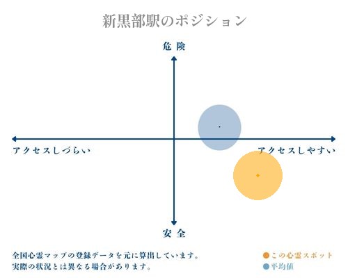 新黒部駅の縦軸（危険・安全）と横軸（アクセスしづらい・アクセスしやすい）で比較したポジショニングマップ