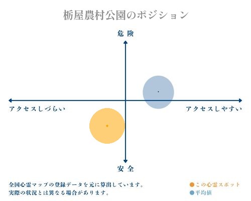 栃屋農村公園の縦軸（危険・安全）と横軸（アクセスしづらい・アクセスしやすい）で比較したポジショニングマップ
