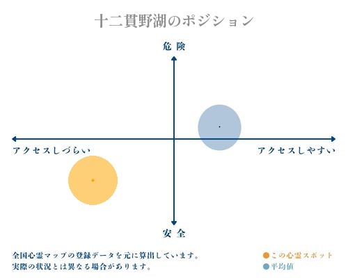 十二貫野湖の縦軸（危険・安全）と横軸（アクセスしづらい・アクセスしやすい）で比較したポジショニングマップ