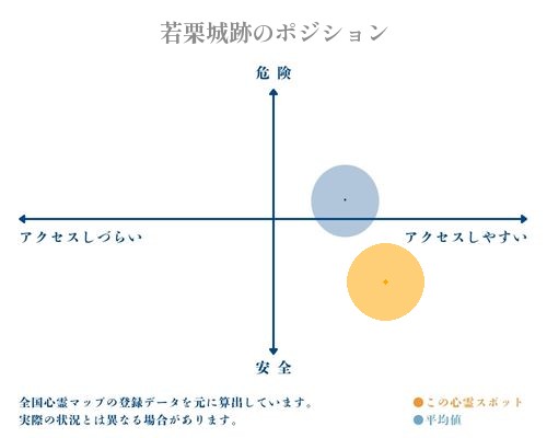 若栗城跡の縦軸（危険・安全）と横軸（アクセスしづらい・アクセスしやすい）で比較したポジショニングマップ