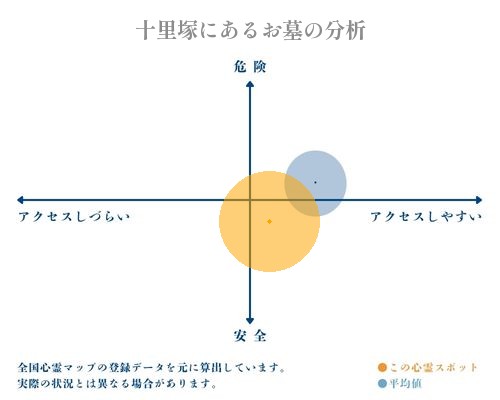 十里塚にあるお墓の分析画像