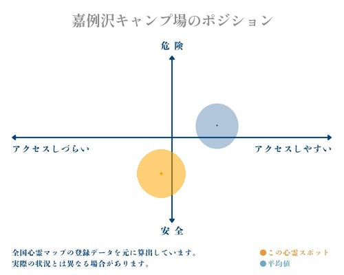 嘉例沢キャンプ場の縦軸（危険・安全）と横軸（アクセスしづらい・アクセスしやすい）で比較したポジショニングマップ