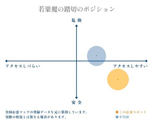 若栗魔の踏切の縦軸（危険・安全）と横軸（アクセスしづらい・アクセスしやすい）で比較したポジショニングマップ
