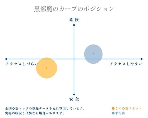黒部魔のカーブの縦軸（危険・安全）と横軸（アクセスしづらい・アクセスしやすい）で比較したポジショニングマップ